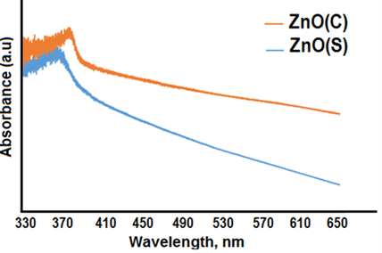 Structural and Optical Behavior of Commercial vs.  Synthesized ZnO Nanoparticles Doped with  Europium via Wet Impregnation