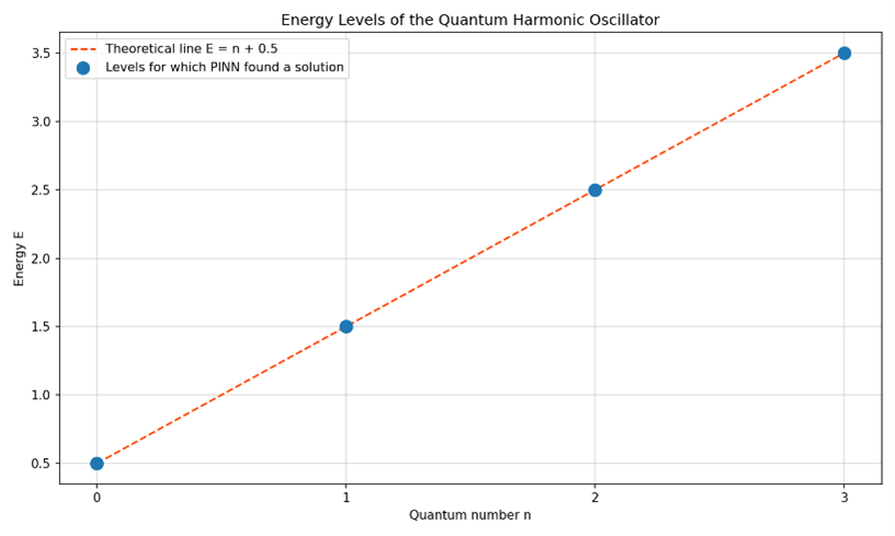 Physics-informed neural network modelling of the Schrödinger equation for the coulomb potential and quantum harmonic oscillator