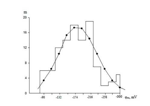 MAIN ELECTROPHYSIOLOGICAL PROPERTIES OF CHAROPHYTE CELLS IDENTIFIED IN TWO WATER BODIES OF AZERBAIJAN