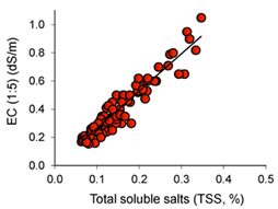 STUDIES OF DIFFERENT SOIL SALINITY INDICES OBTAINED USING SATELLITE IMAGES OF KUR-ARAZ LOWLAND LANDSCAPES 