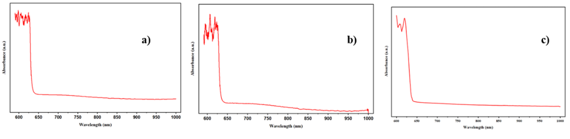 Optical Behavior of Boron Doped GaSe  Single Crystals in the Visible – NIR Region