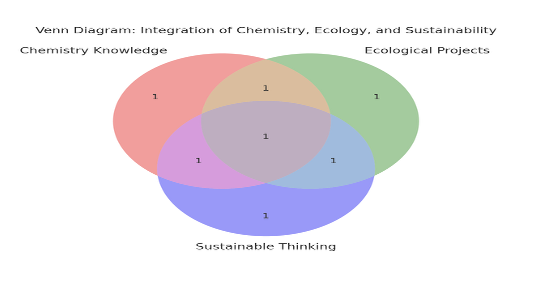 APPLICATION OF ECOLOGICALLY ORIENTED PROJECTS IN CHEMISTRY LESSONS AND THE FORMATION OF STUDENTS&rsquo; SUSTAINABLE DEVELOPMENT THINKING
