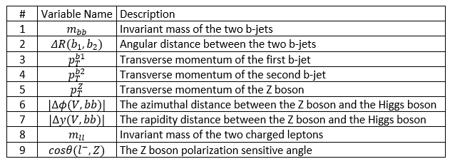 Study of the  Higgs boson via the H→bb ̅ decay channel using  machine learning techniques