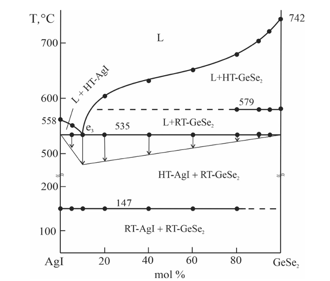 PHASE RELATIONS IN THE AGI-AG7GESE5I-GESE2 SYSTEM