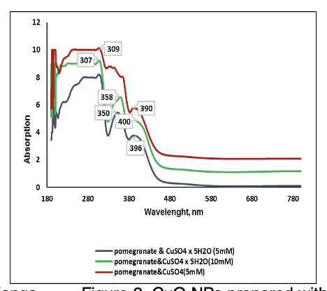 GREEN SYNTHESIS OF SILVER AND COPPER BASED NANOPARTICLES FOR ANTIBACTERIAL  APPLICATION