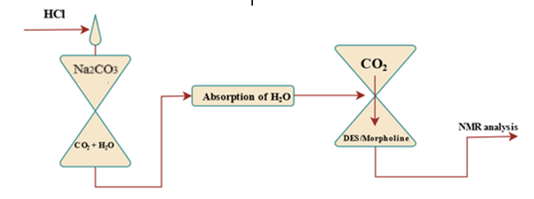 ABSORPTION OF CARBON DIOXIDE USING GLYCEROL BASED DEEP EUTECTIC SOLVENT