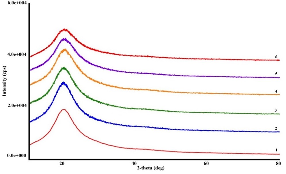 Effect of SiO₂ Nanoparticle Concentration on the  Mechanical Properties of PS-Based Nanocomposites
