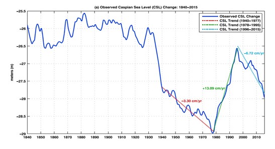 CASPIAN SEA LEVEL CHANGE AS AN INDICATOR OF GLOBAL AND REGIONAL GEOLOGICAL PROCESSES