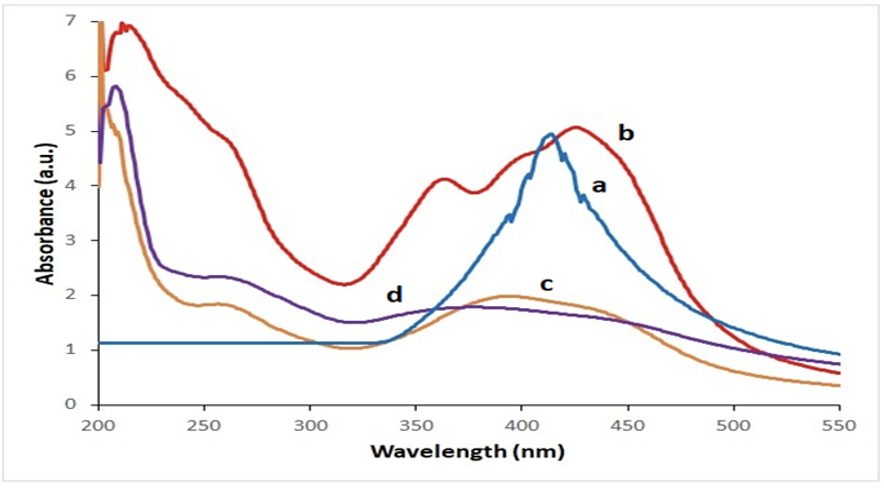SPECTROPHOTOMETRIC DETERMINATION OF  Fe (III) USING AG NANOPARTICLE&ndash;AZO REAGENT&ndash;CTAB BASED TERNARY COMPLEX
