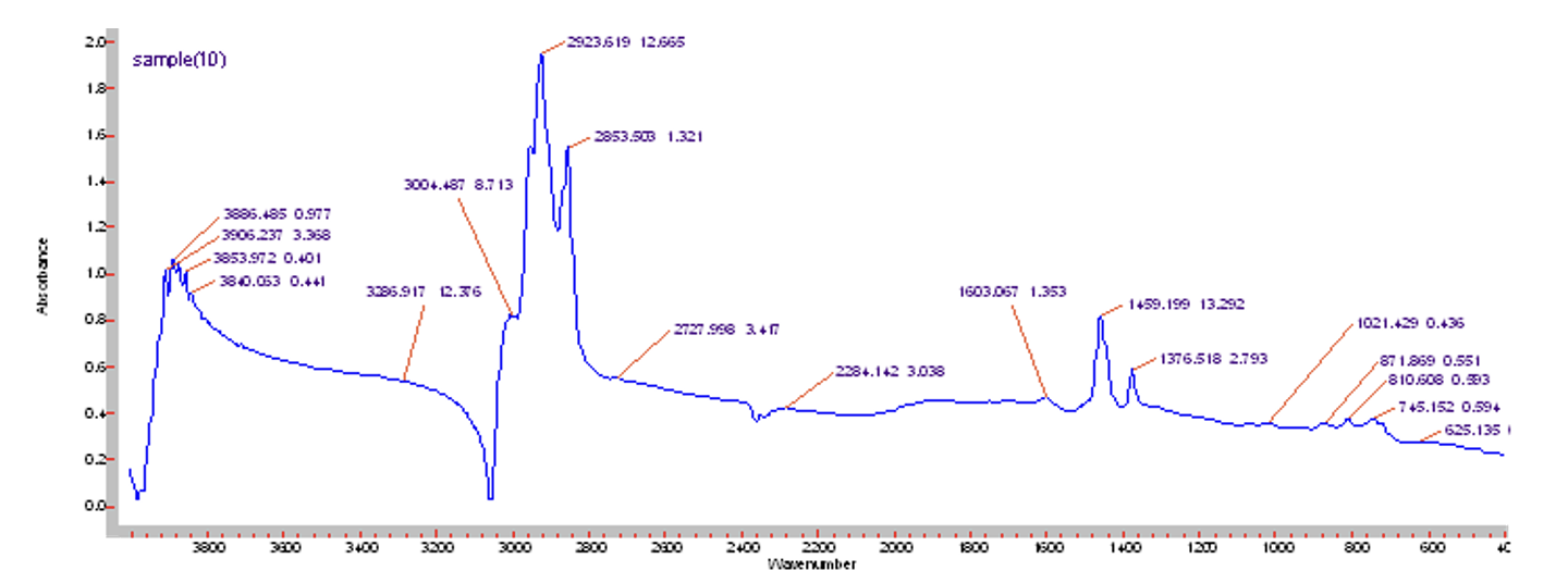 STUDY OF THE TAR FRACTION OF OIL TAKEN FROM WATER