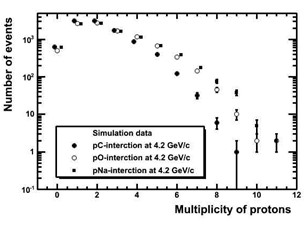 Study of the multiplicity distributions of protons produced in proton-light nuclei collisions