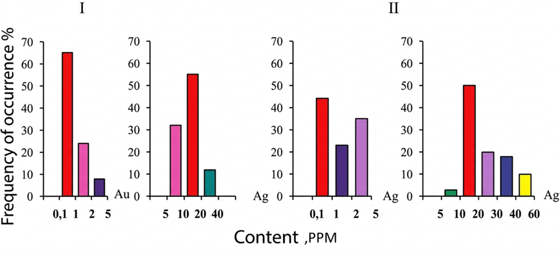 DISTRIBUTION OF PRECIOUS METALS (Au, Ag) IN THE ORES OF THE GEDABEK GOLD-COPPER-PYRITE DEPOSIT