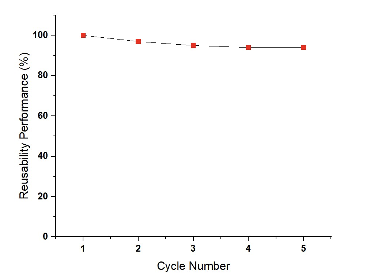 OIL ADSORPTION AND DESORPTION OF BIO-NANOADSORBENTS SYNTHESIZED BASED ON POMEGRANATE PEEL+Fe3O4 NANOPARTICLES