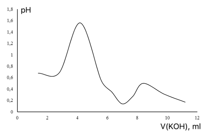 DETERMINATION OF IONIZATION CONSTANTS OF NEW CHELATING SORBENTS AND CONCENTRATION OF U(VI) AND Th(IV) IONS BY THE PROPOSED SORBENTS