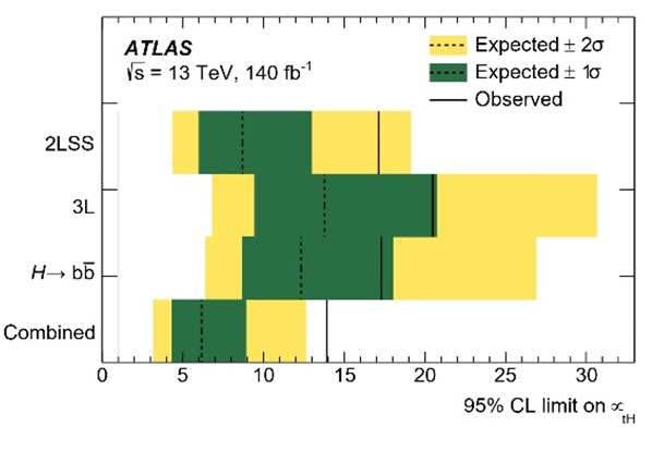 The CP structure of the top quark-Higgs Yukawa coupling is probed through an analysis of ttH/tH events